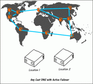 Any Cast DNS - High Availability Solutions