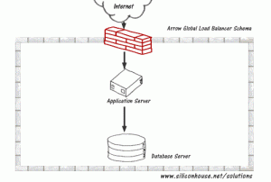 Arrow Global Load Balancer