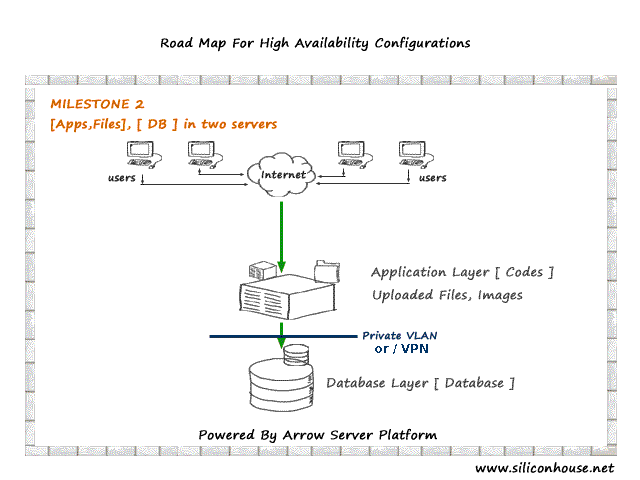 High Availability Dedicated Server Configurations - Mile Stone 2