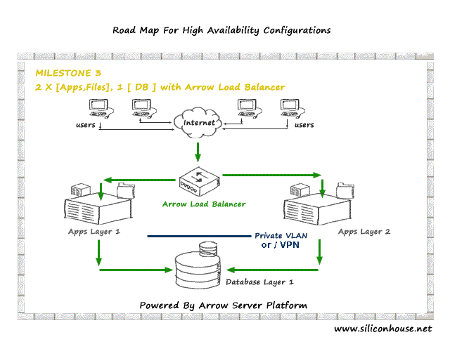 High Availability Dedicated Server Configurations - Mile Stone 3