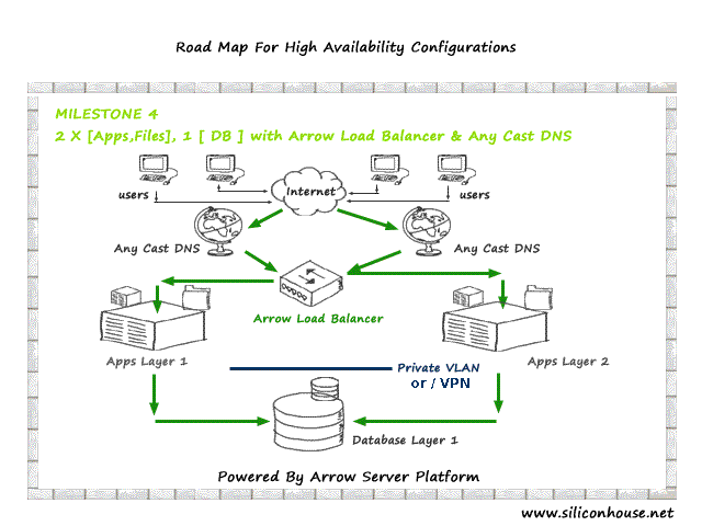 High Availability Dedicated Server Configurations - Mile Stone 4