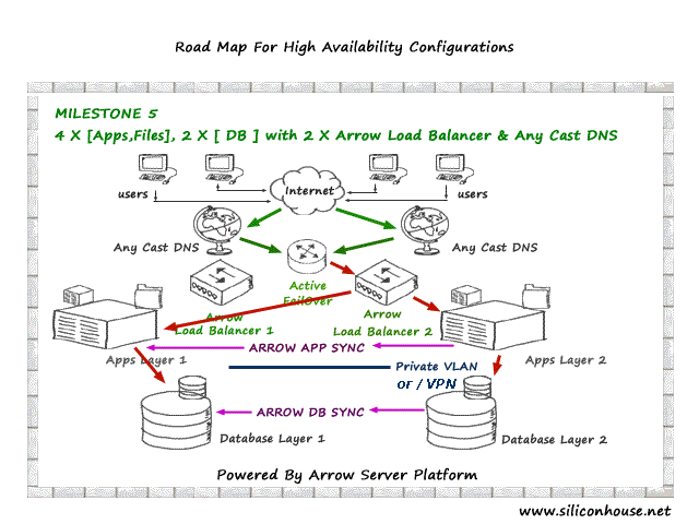 High Availability Dedicated Server Configurations - Mile Stone 5