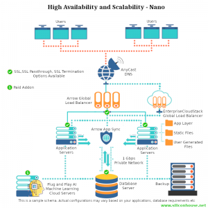 High Availability and Scalability Configurations - Nano