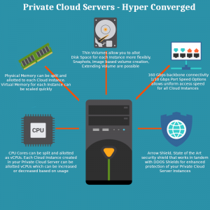 Private Cloud Servers - Hyper Converged