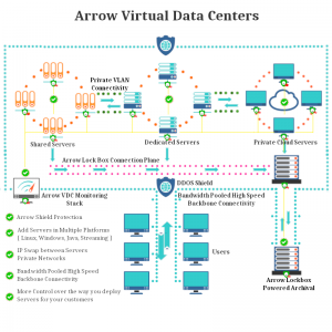 Arrow Virtual Data Centers