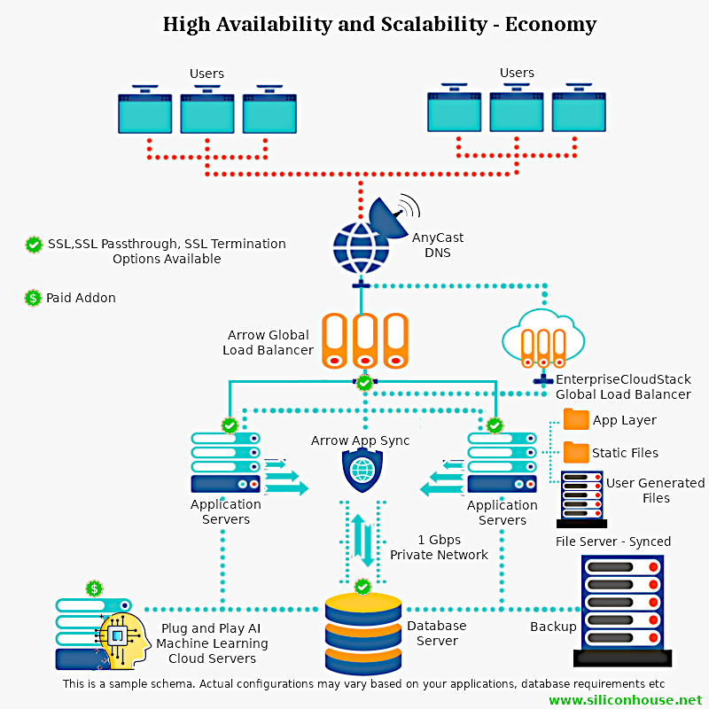 High Availability and Scalability Hosting Configurations