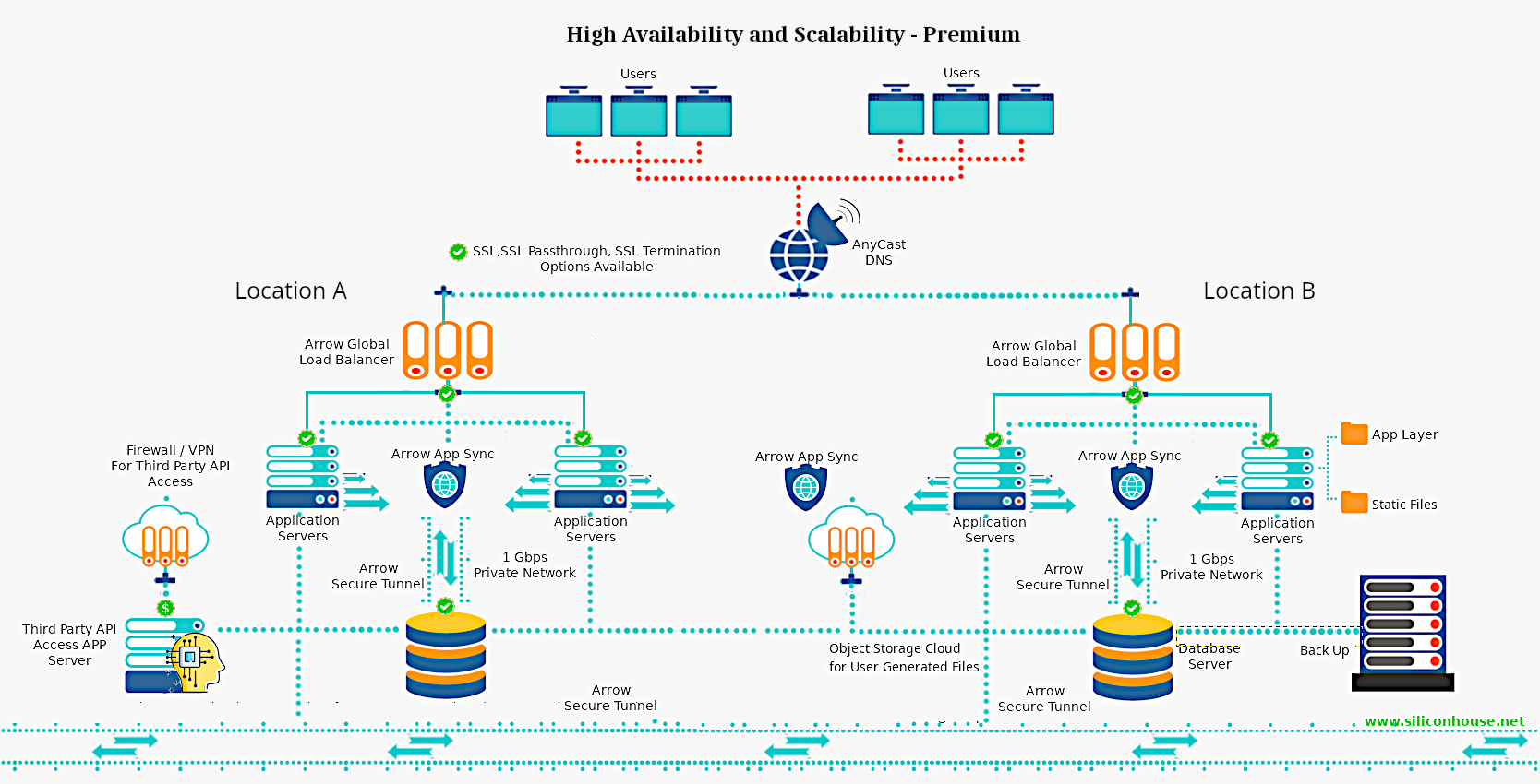 High Availability and Scalability Hosting Configurations