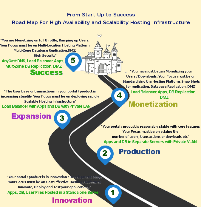 High Availability Milestones